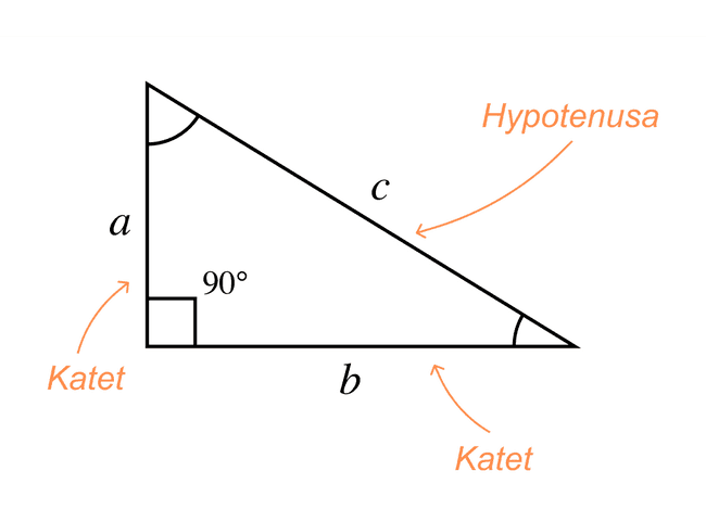 En rätvinklig triangel med markeradekateter och hypotenusa